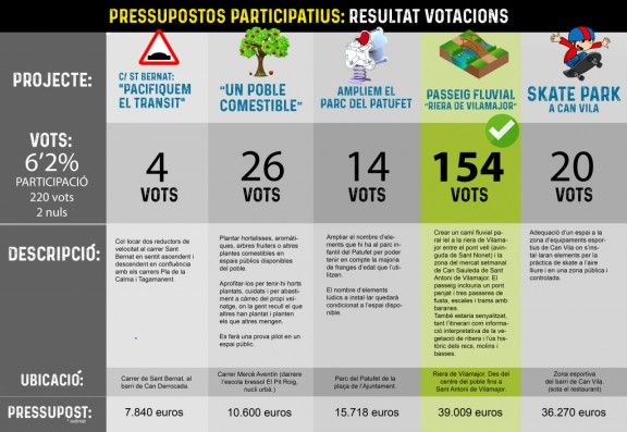 Resultat dels pressupostos participatius a Sant Pere de Vilamajor