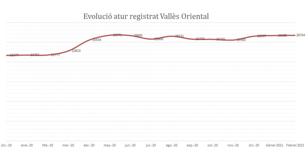 Evolució de l'atur registrat al Vallès Oriental