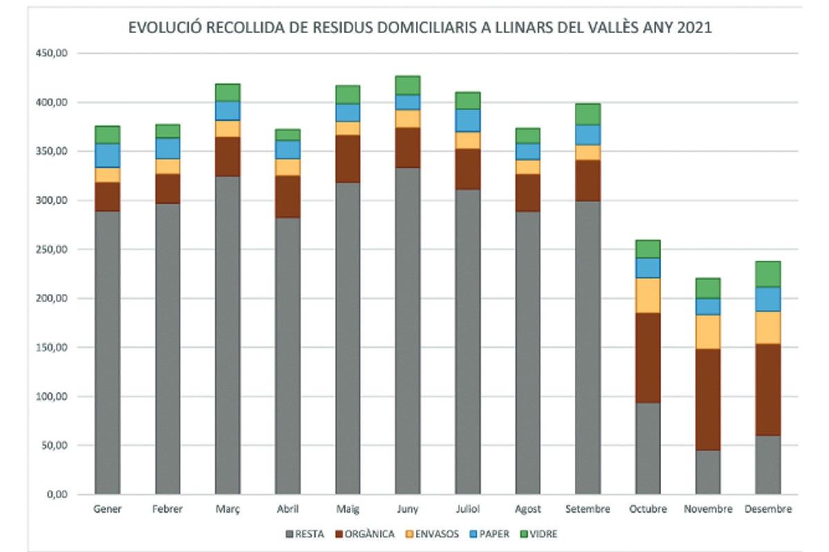 Resultats de la recollida de residus de l'any 2021