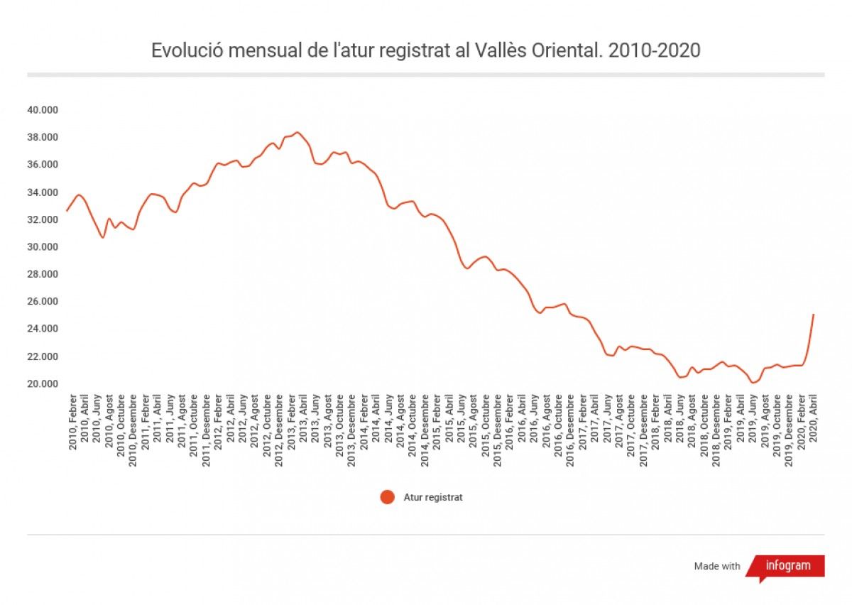 Evolució de l'atur al Vallès Oriental