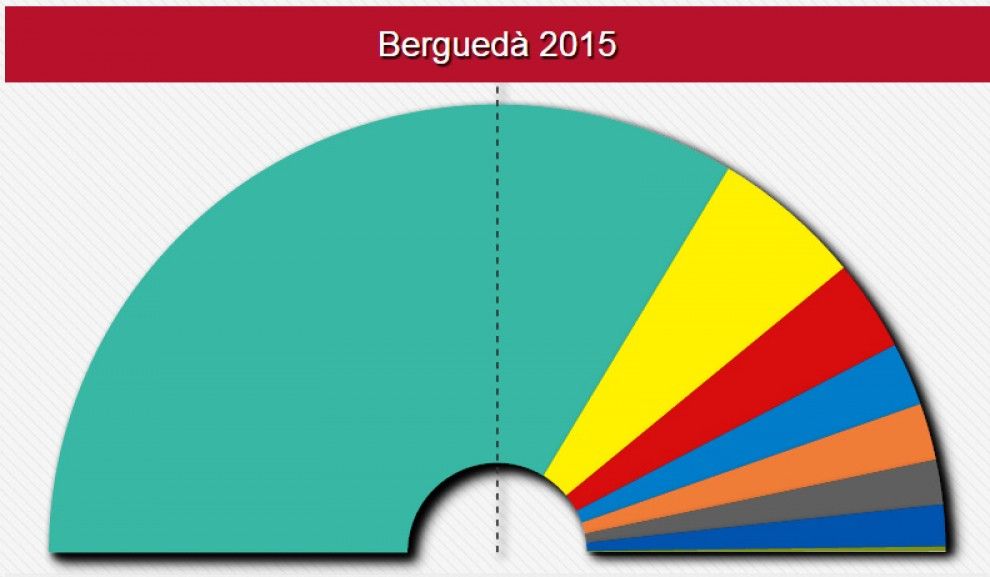 Celebració dels resultats electorals per part de Junts pel Sí al Berguedà.