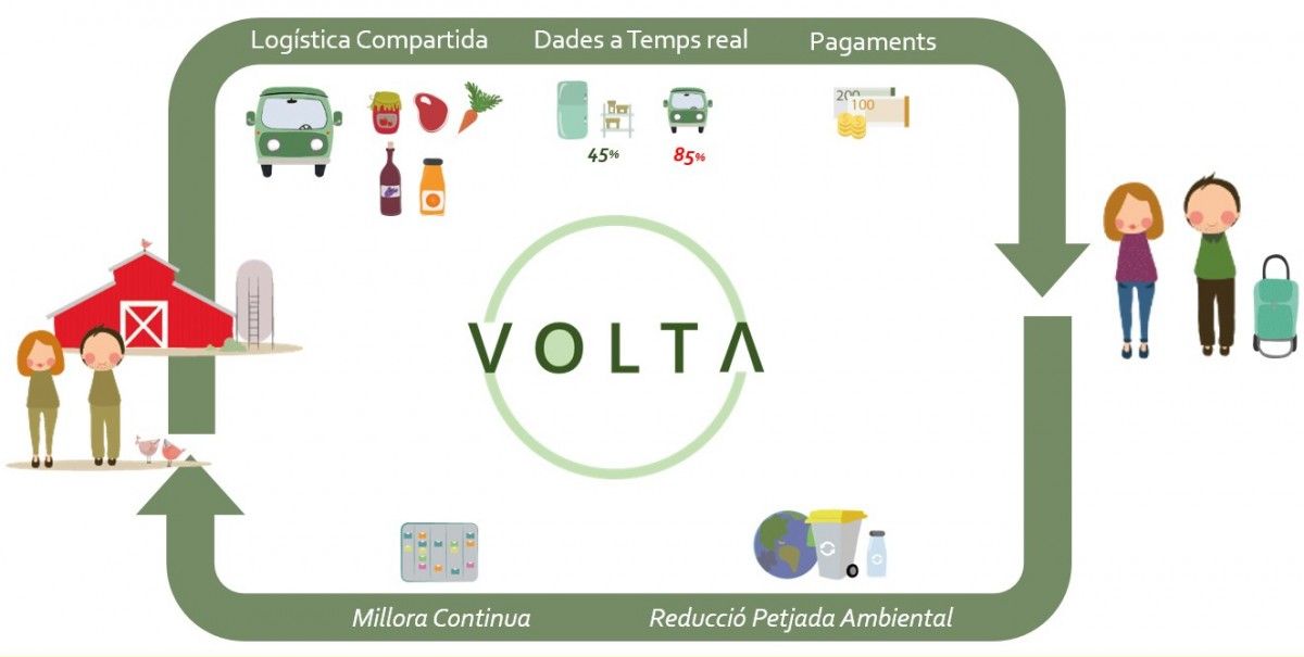El concepte del projecte VOLTA en un gràfic.