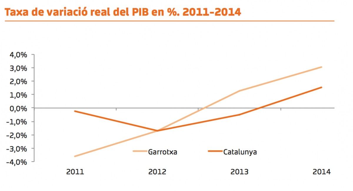 Evolució del PIB Garrotxí i el català