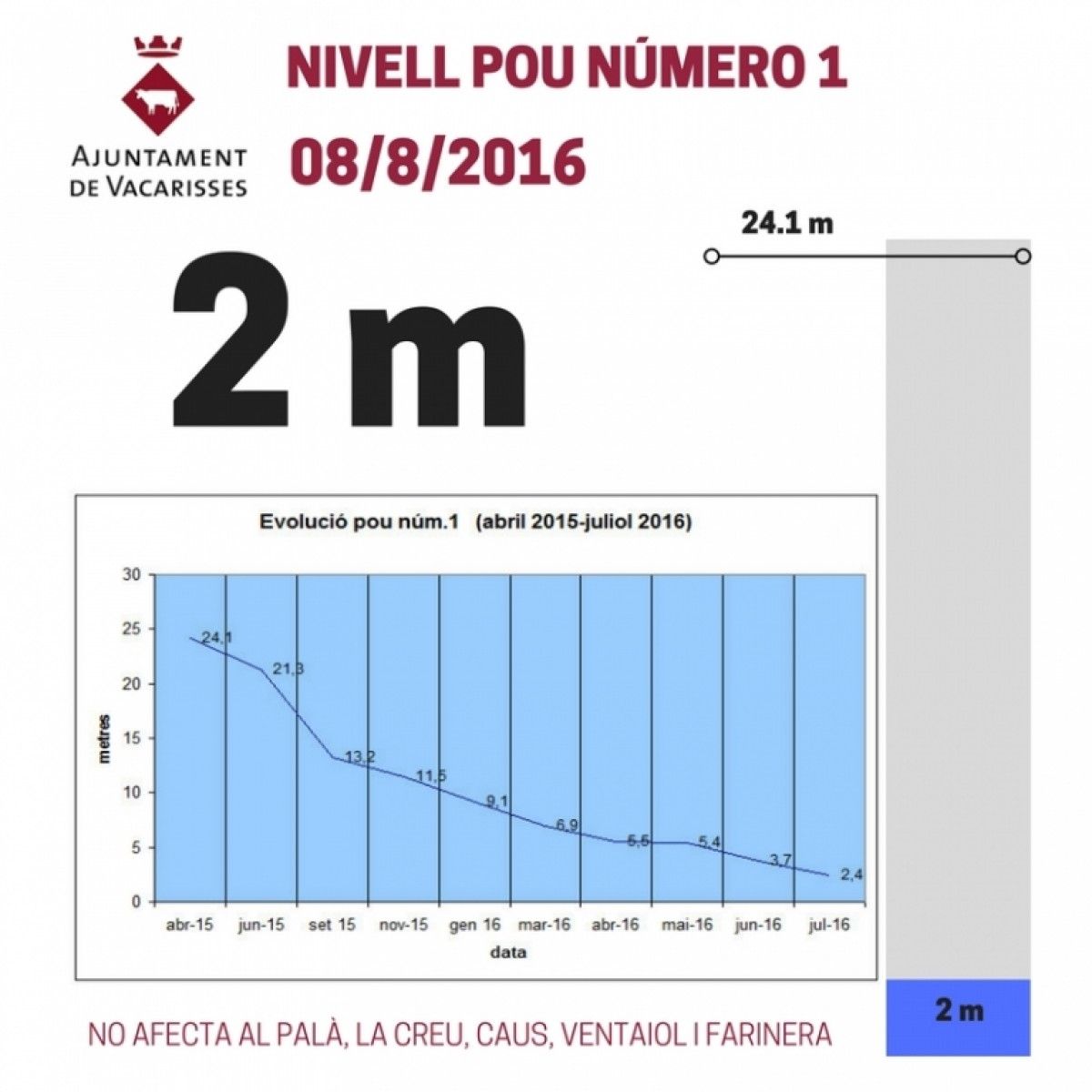 Nivell del pou 1 de Vacarisses aquest dilluns, 8 d'agost.