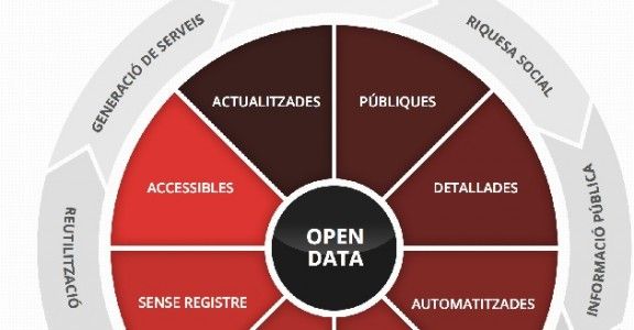 Gràfic sobre Terrassa Open Data