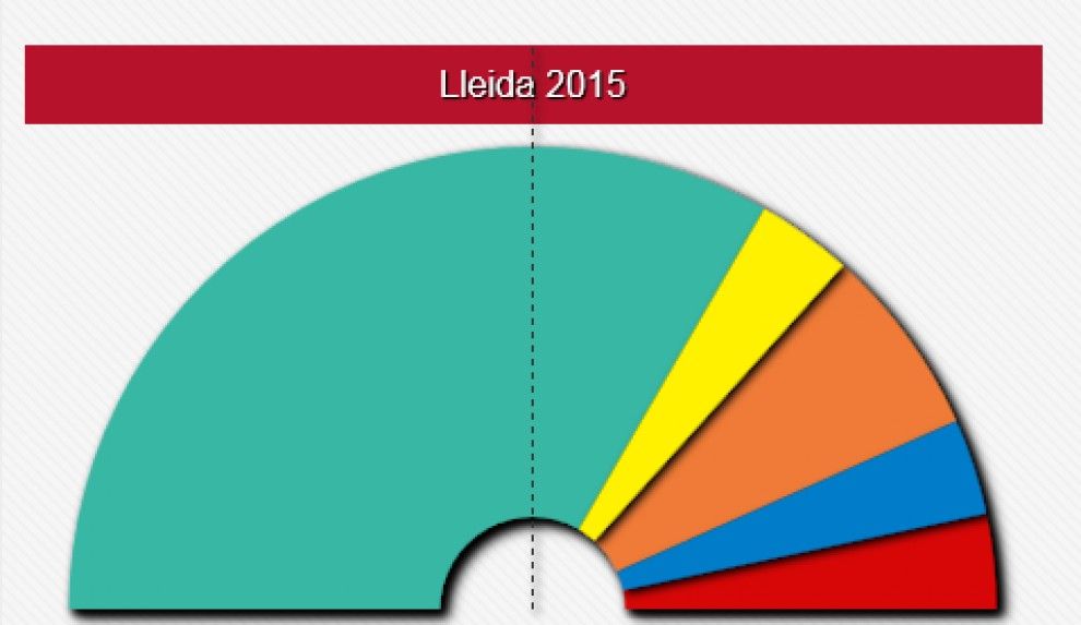 L'independentisme ha aconseguit majoria absoluta a Lleida