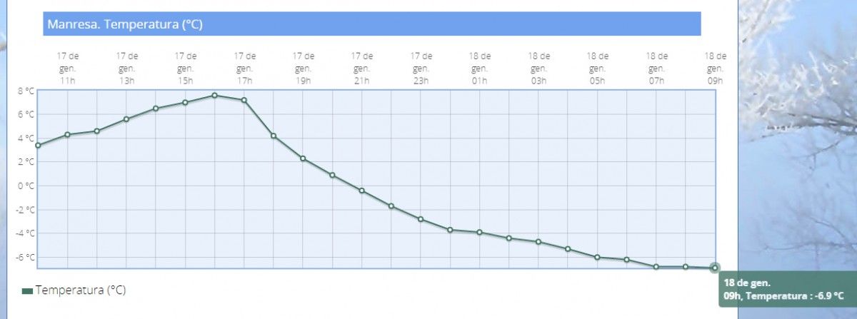 Corba de temperatures de matinada a Manresa, amb la mínima a les 9 del matí