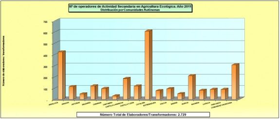 Tal com es pot veure en aquesta gràfica, Catalunya encapçala extremament el rànquing de comunitats amb indústries elaboradores i transformadores d'agricultura ecològica.