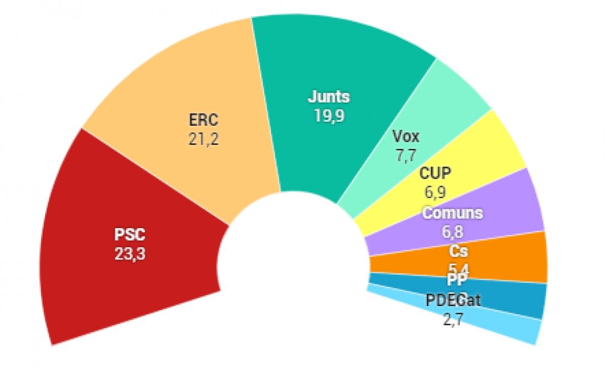 Resultats electorals a Catalunya