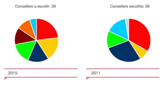 Comparativa de la representació al Consell Comarcal dels anys 2011 i 2015.