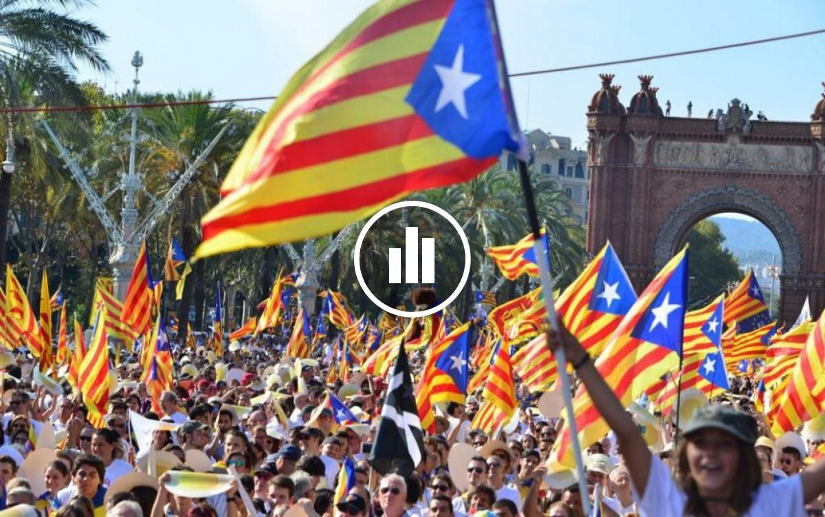 La independència no és majoritària entre els catalans, però s'imposaria en un referèndum gràcies a la seva unitat i mobilització.