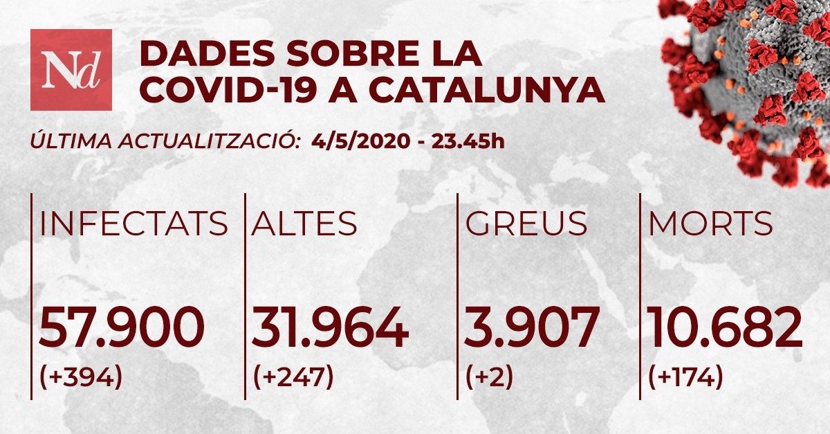 Imatge de l'evolució del coronavirus a Catalunya el 3 de maig