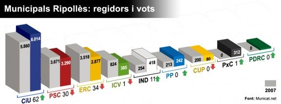 Vots i regidors dels diversos partits a les municipals del 2011.
