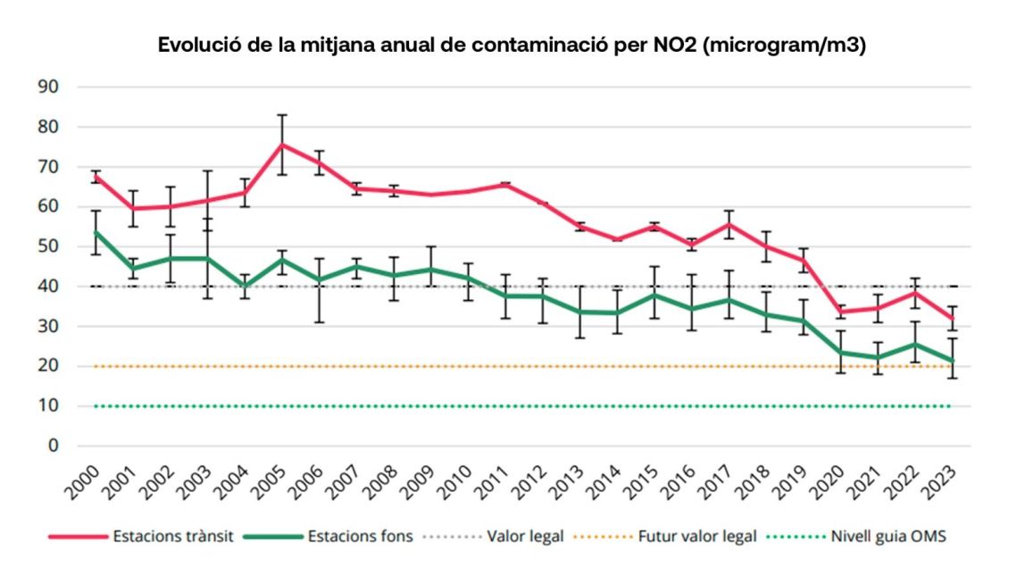 grafic evolucio NO2