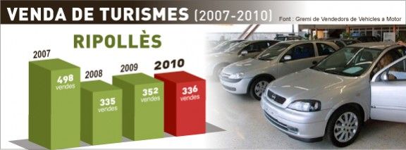 Gràfica venda cotxes Ripollès