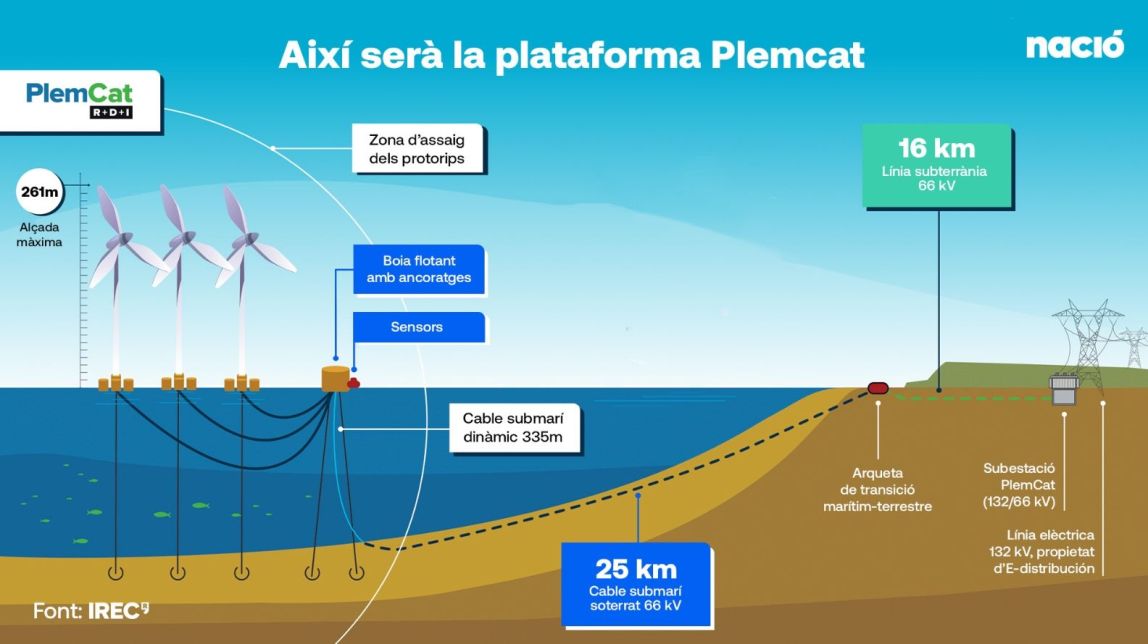 Esquema de la plataforma Plemcat eòlica marina a la Costa Brava