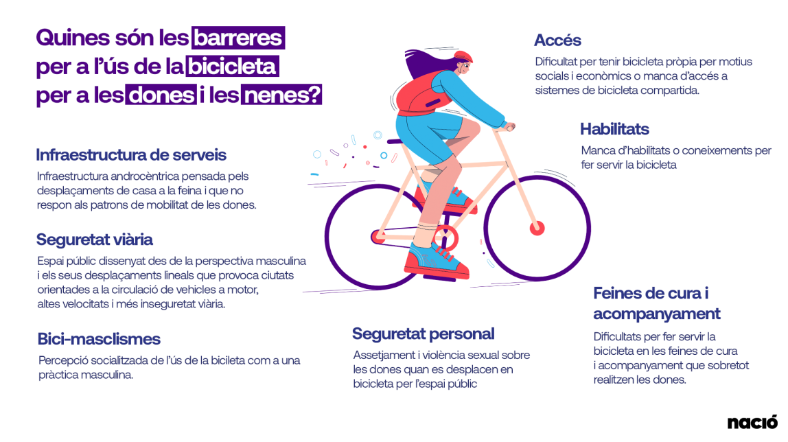 barreres.bici mobilitat dones nenes nacio