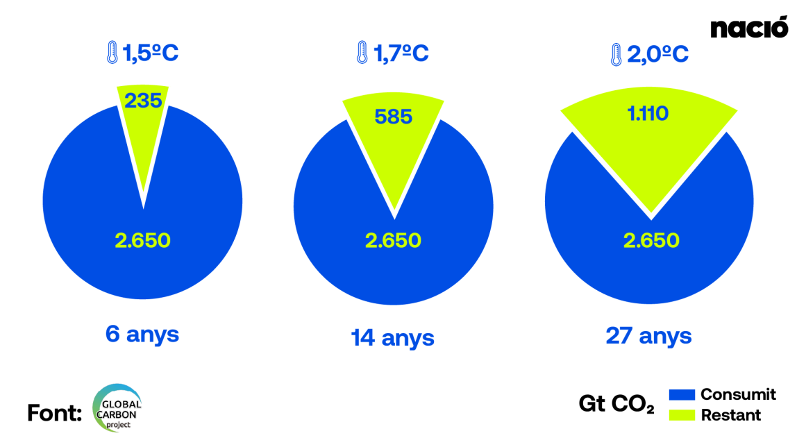 El pressupost de carboni restant per a escalfaments d'1,5, 1,7 i 2,0 ºC