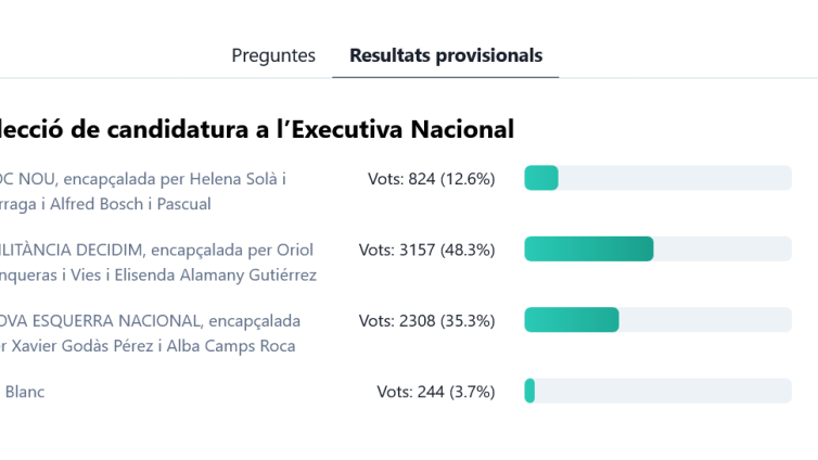 Resultats de la votació per liderar ERC.