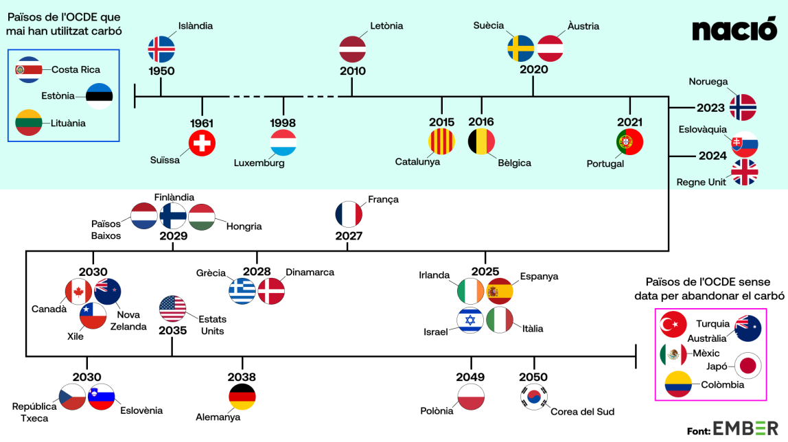 Calendari del progressiu abandonament del carbó per part dels països de l'OCDE