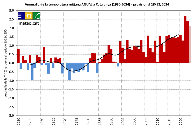 Evolució temperatura Catalunya respecte a la mitjana 1961-1990