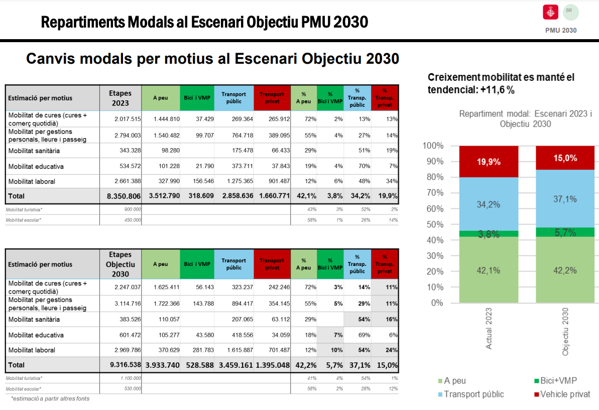 Repartiment de la mobilitat per mitjà i motiu