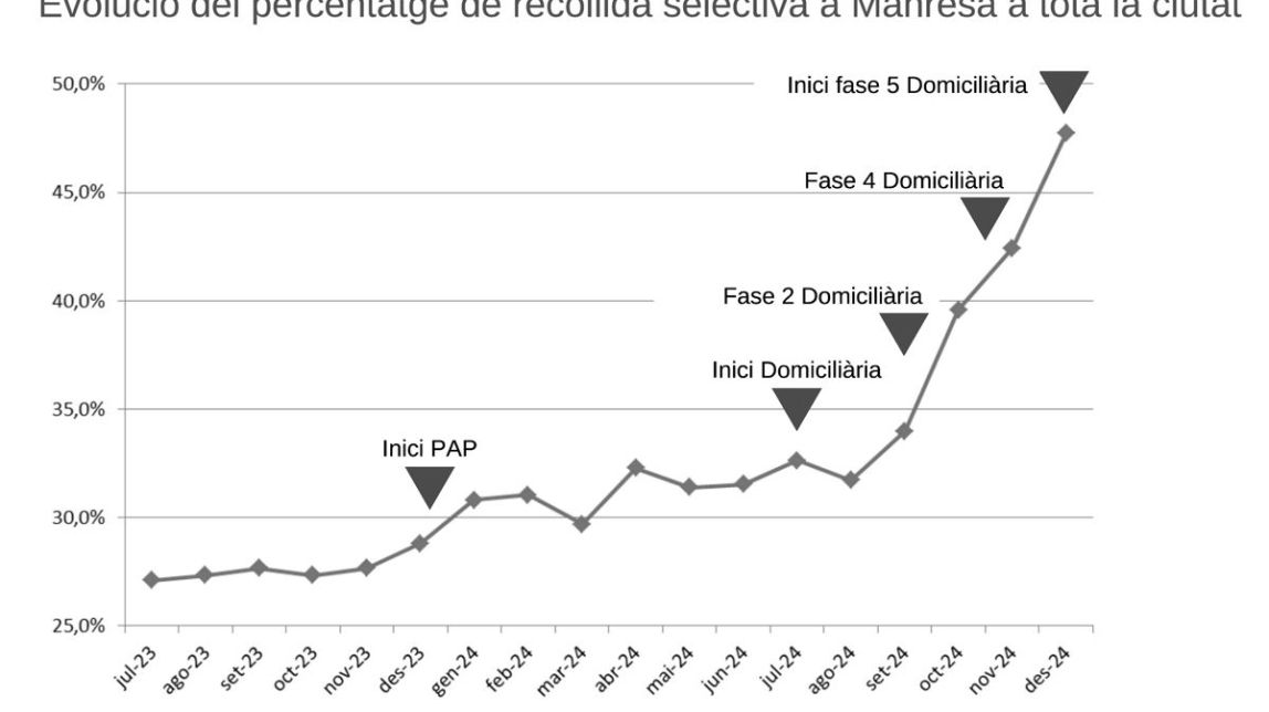 Evolució del percentatge de recollida selectiva a tota la ciutat de Manresa. Gràfic: AjM