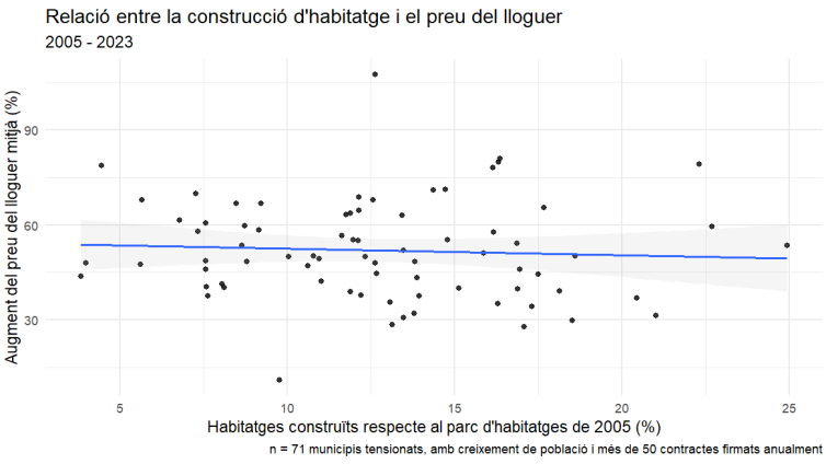 Relació entre construcció d'habitatge i preu del lloguer (2005-2023)