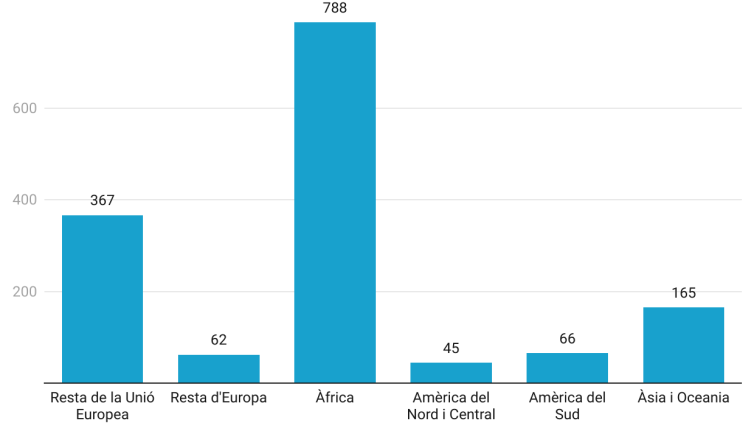 Celonins de nacionalitat estrangera -Bernat Castanyer