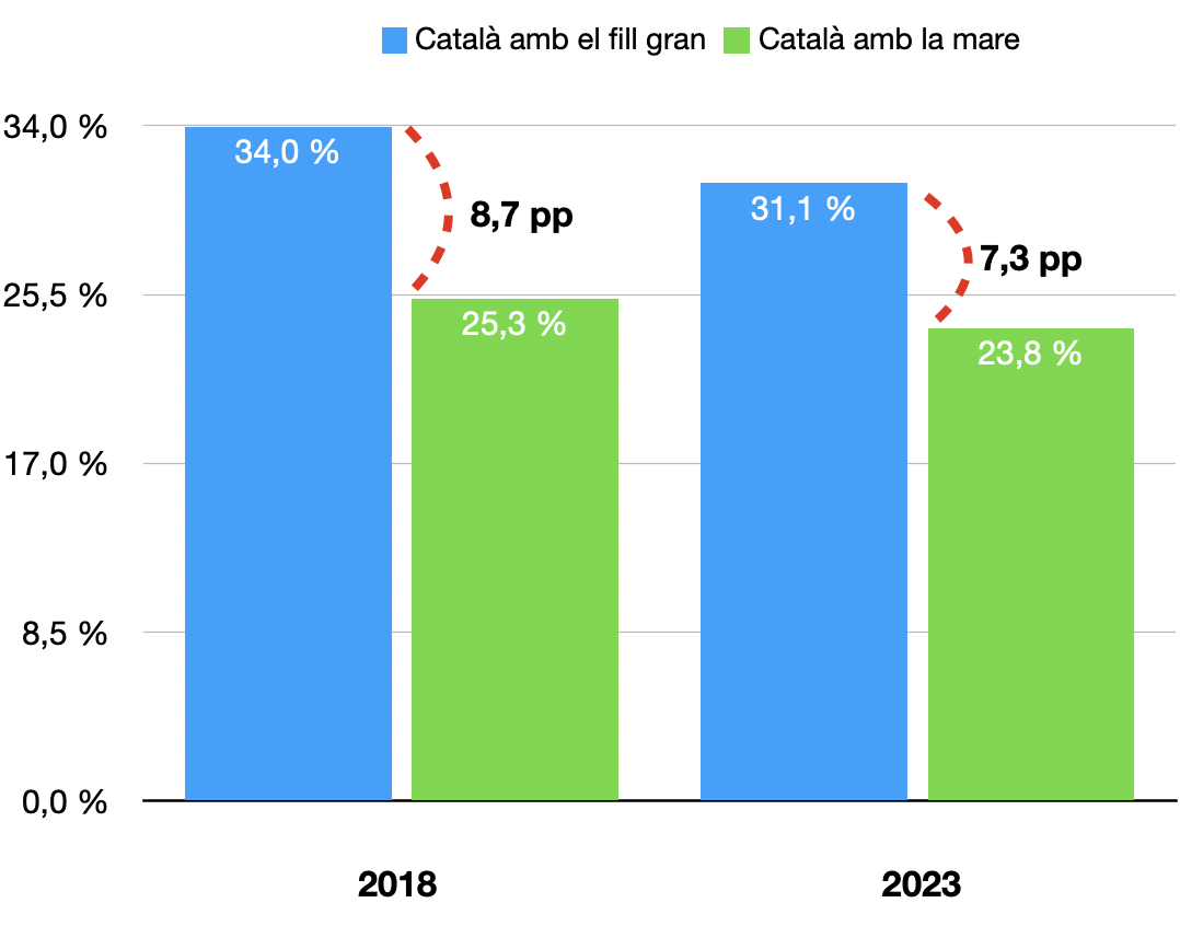 Evolució de la transmissió generacional del 2018 al 2023