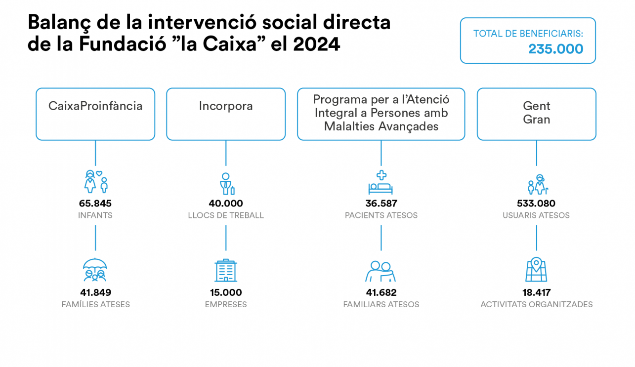 fundació la caixa 2024