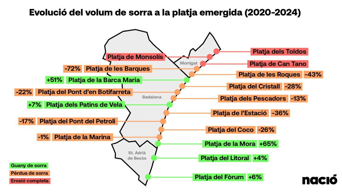 Evolució de la sorra a les platges del nord de Barcelona