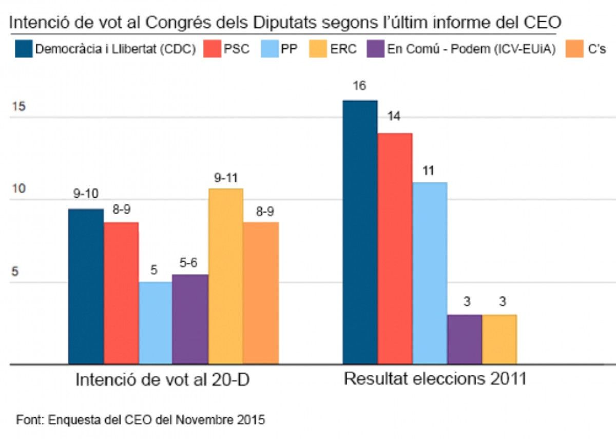 Gràfic: previsió d'escons segons el CEO a les eleccions del 20-D a Catalunya