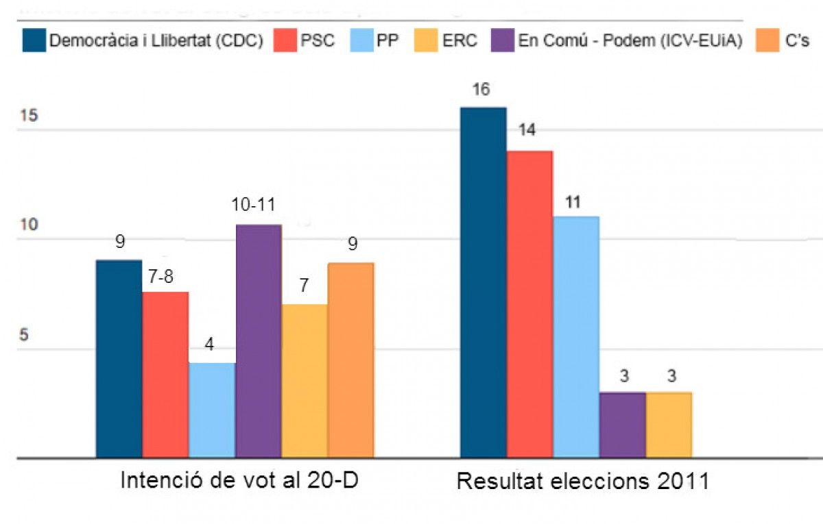 Gràfic: previsió d'escons de les eleccions espanyoles del 20-D a Catalunya, segons l'enquesta del CIS