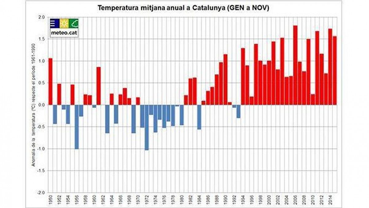 Temperatura mitjana anual a Catalunya (gener-novembre)