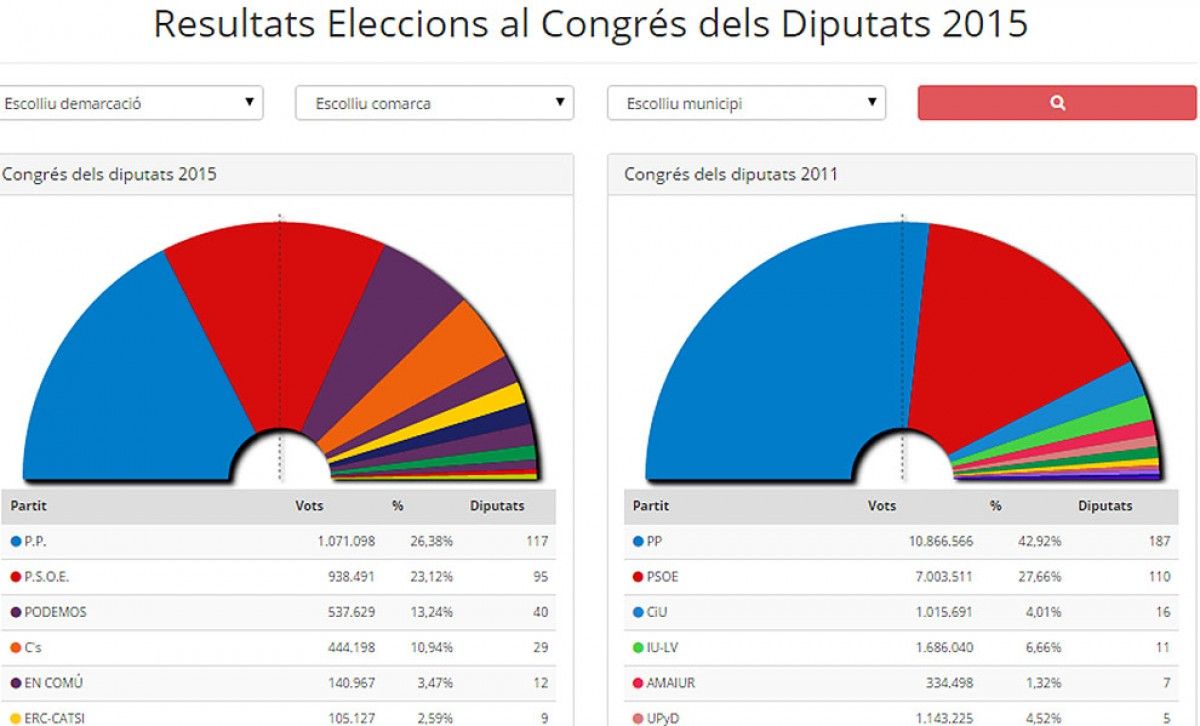 Resultats eleccions espanyoles 2015