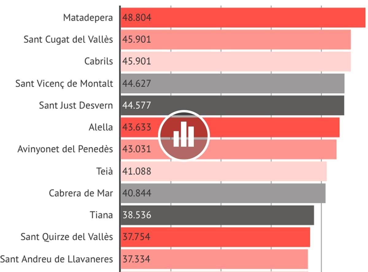 Els municipis amb la renda més alta de Catalunya