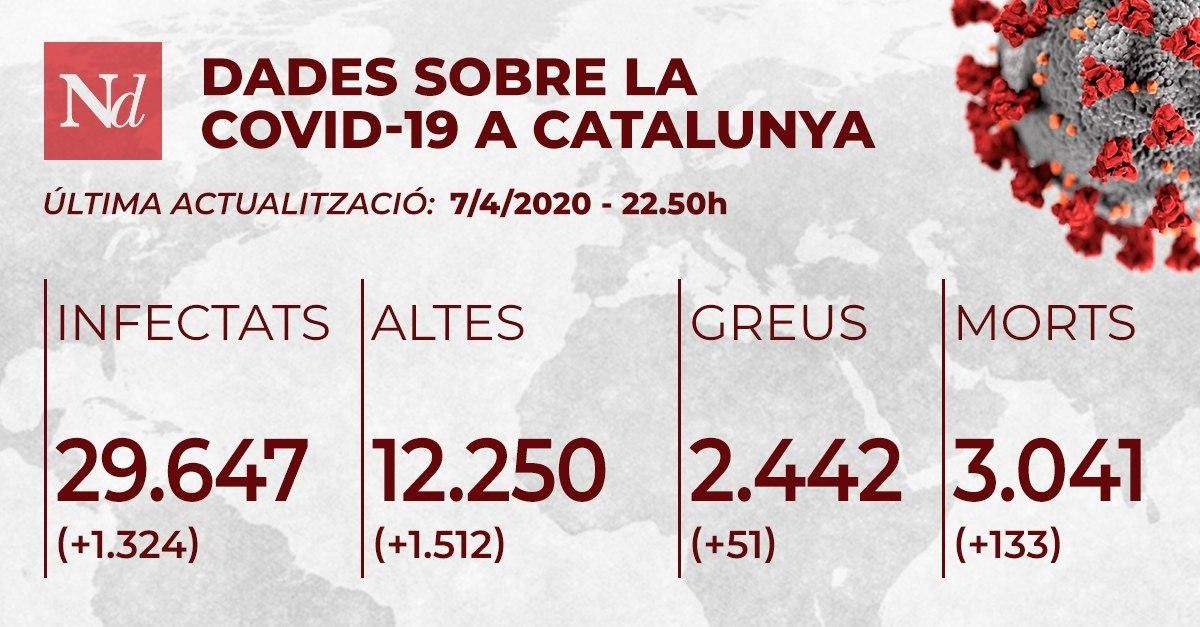 El coronavirus a Catalunya, en dades.