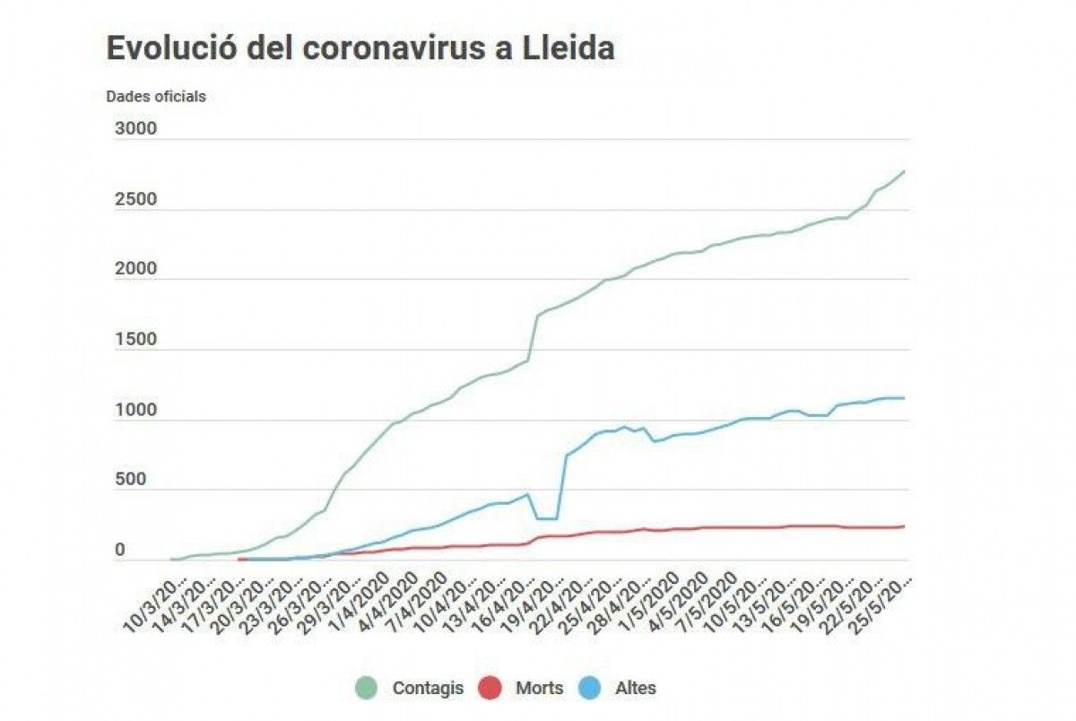 El repunt de la xifra de contagis a Lleida.