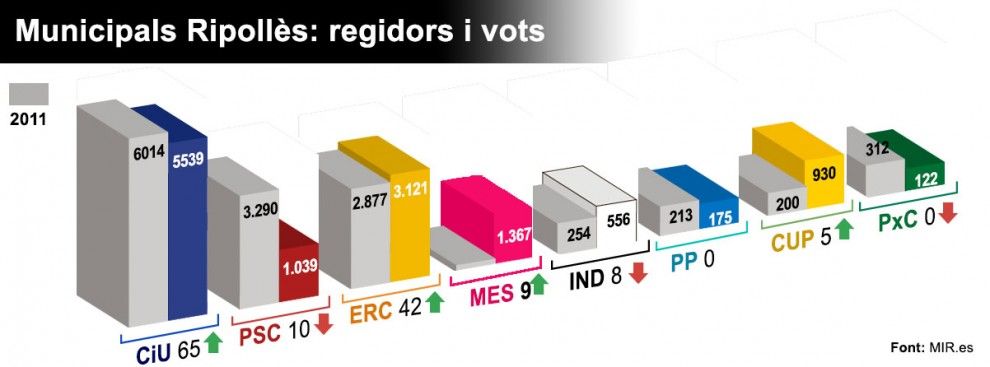 Resultats Ripollès 2011-2015