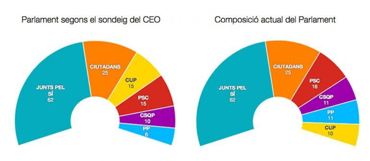 Gràfic: comparativa enquesta CEO (octubre 2015) i eleccions del 27 de setembre