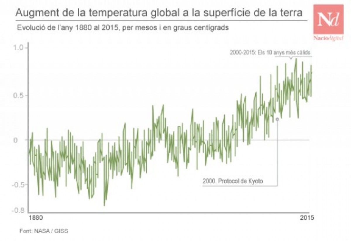 Augment de la temperatura global mitjana a la Terra 1880-2015. Font: NASA