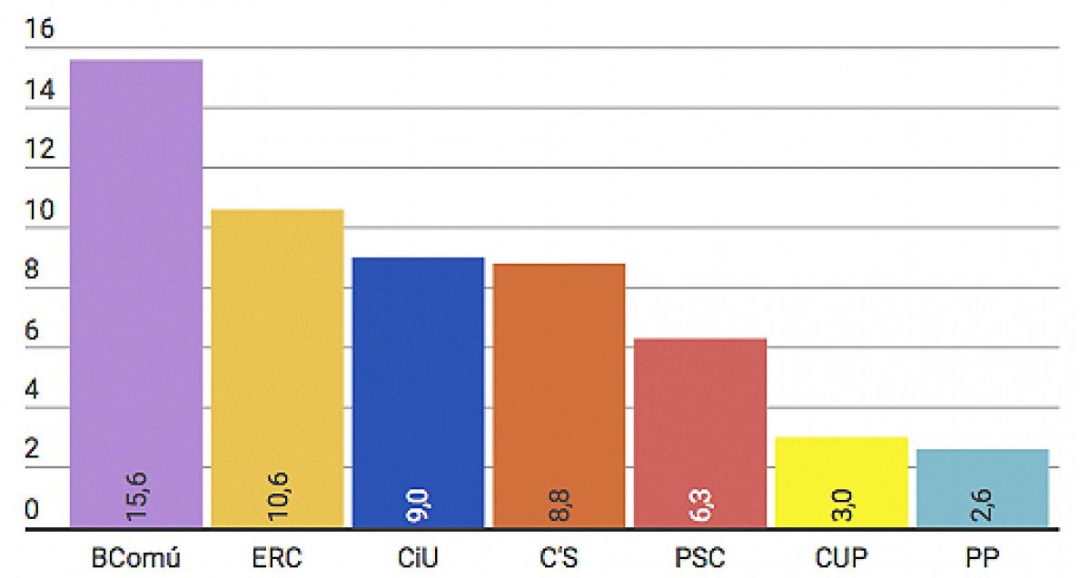 Gràfic: intenció directa de vot municipal a Barcelona