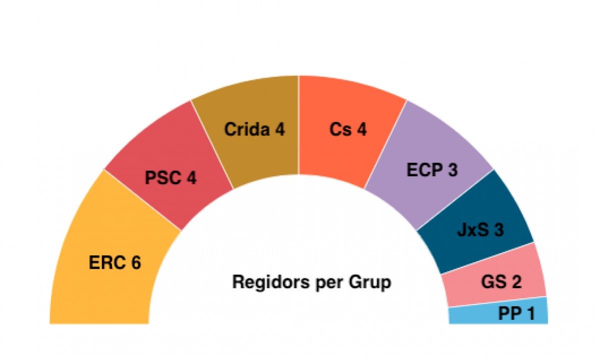 Estimació del nombre de regidors a les eleccions municipals 2019 a Sabadell