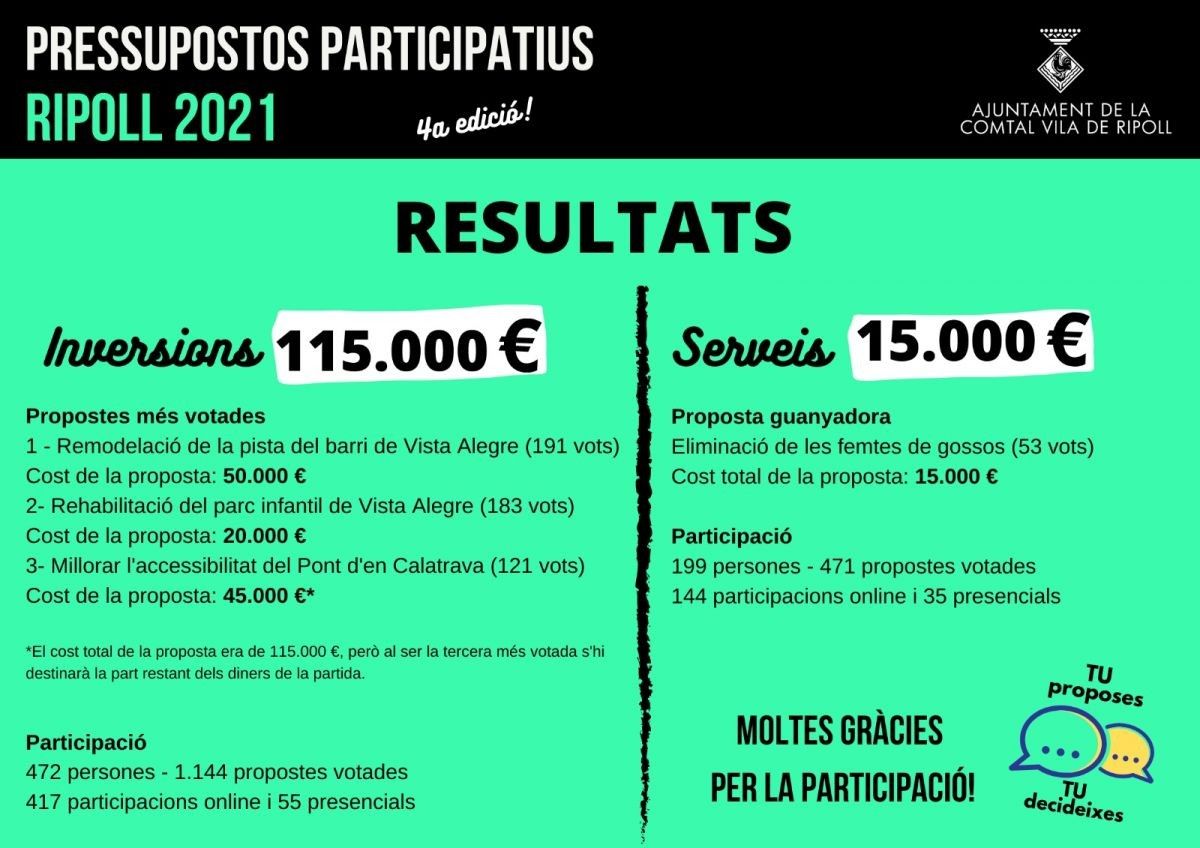 Cartell amb els resultats dels pressupostos participatius