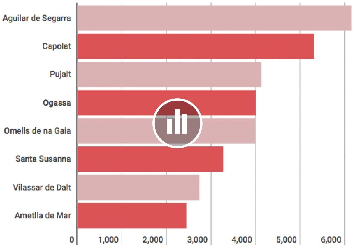 Gràfic: els municipis catalans més endeutats per càpita