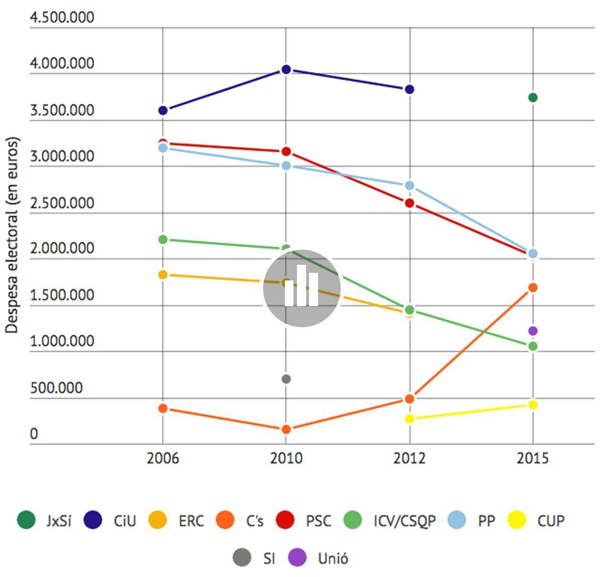 Gràfiques sobre l'evolució de despesa electoral del 2006 al 2015 per partits