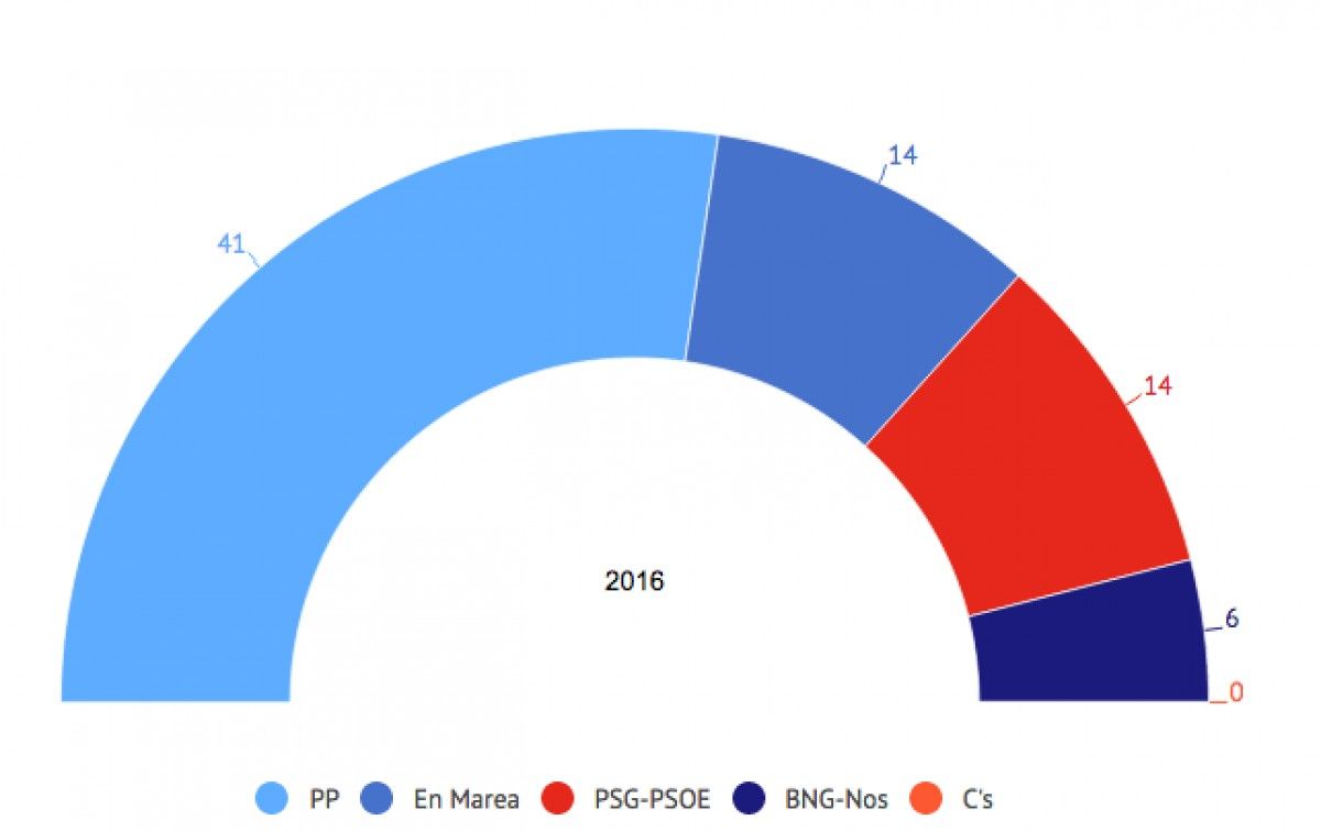 Resultats eleccions gallegues 2016