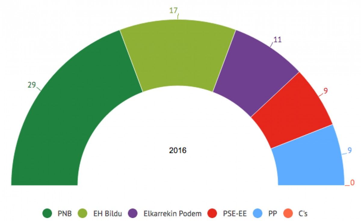 Resultats eleccions basques 2016