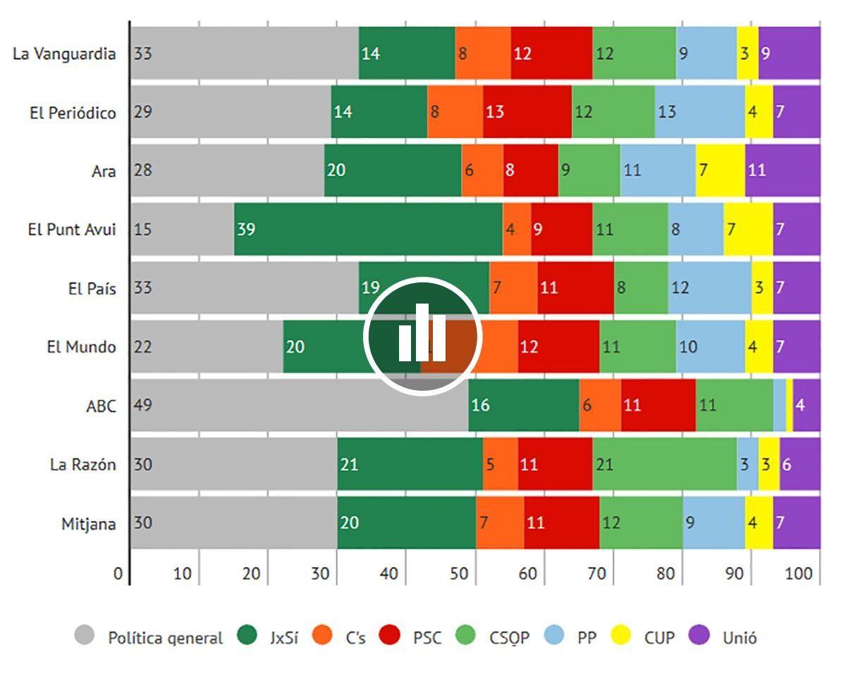 Gràfic amb el percentatge de l'espai electoral dedicat a cada partit, segons el mitjà